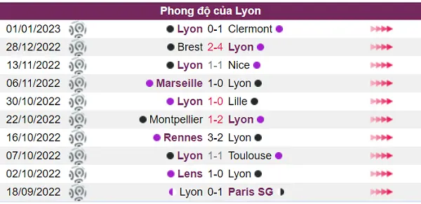 Lyon có phong độ tốt trước trận đấu này