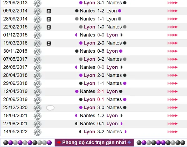 Lịch sử đối đầu nghiêng hẳn về Lyon