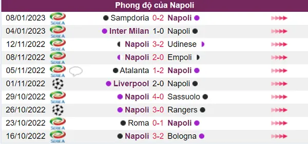 Phong độ hiện tại của Napoli là rất tốt