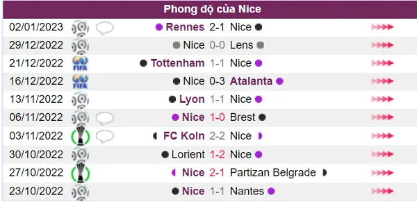 Nice có phong độ chưa tốt trong năm trận đấu gần đây