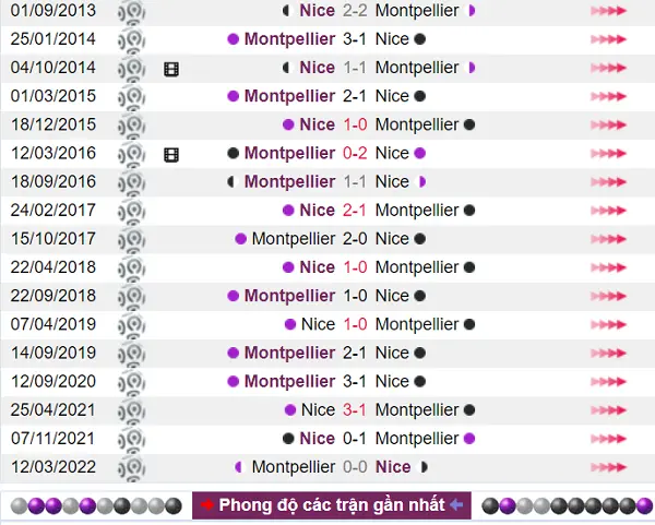 Kết quả đối đầu đang ủng hộ cho đội bóng Montpellier