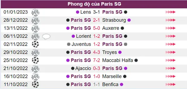 Paris SG có phong độ cao trong thời gian gần đây