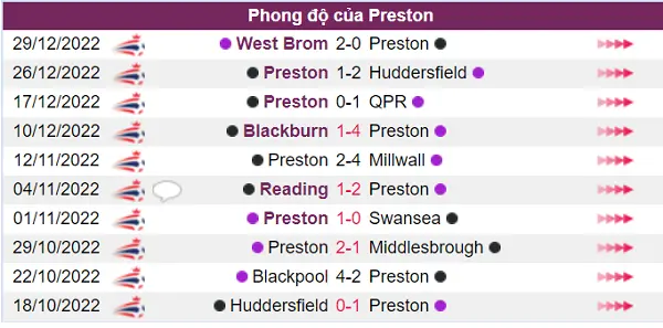 Preston có phong độ rất tệ trong giải này
