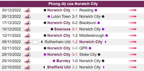 Norwich City có phong độ chưa tốt trong 5 trận gần đây nhất