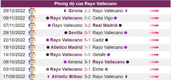 Rayo Vallecano đang có phong độ thi đấu rất tốt