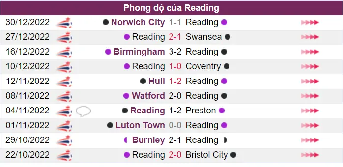 Reading đang sở hữu phong độ hiện tại rất tốt