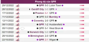 QPR có phong độ chưa tốt trong 5 trận gần đây nhất