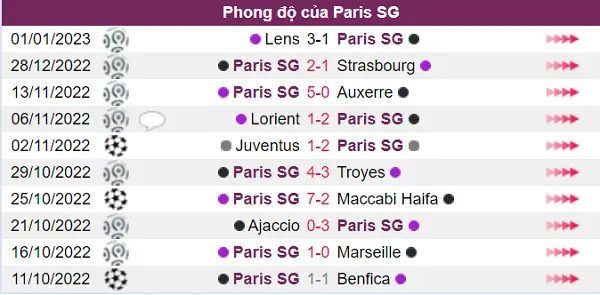 Paris SG đang thể hiện phong độ rất tốt