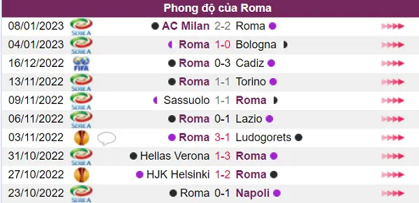 Phong độ hiện tại đội Roma chưa tốt