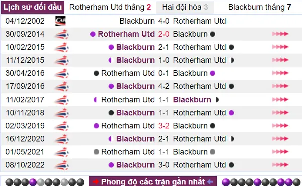Lịch sử đối đầu nghiêng đang ủng hộ Blackburn