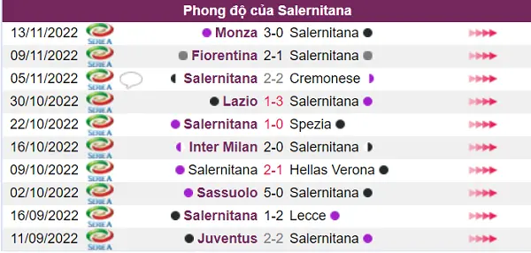 Nhận định phong độ thi đấu của Salernitana không đúng với trình độ