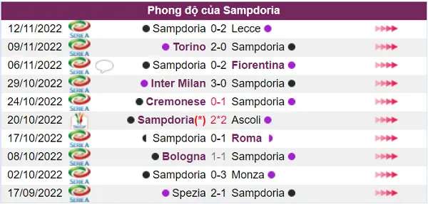 Nhận định phong độ thi đấu Sampdoria thời điểm hiện tại