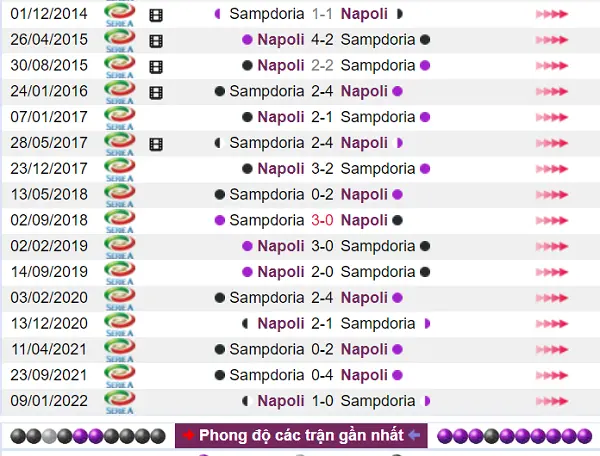 Sampdoria vs Napoli đối đầu với các lượt trận toàn thắng cho Napoli
