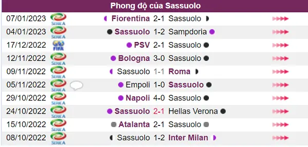 Phong độ hiện tại Sassuolo rất tệ