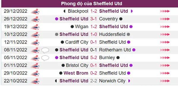 Sheffield Utd có phong độ chưa tốt