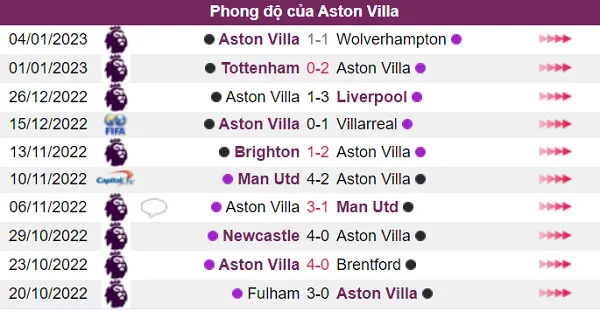 Phong độ của Aston Villa khá ổn định trong 5 trận gần đây nhất