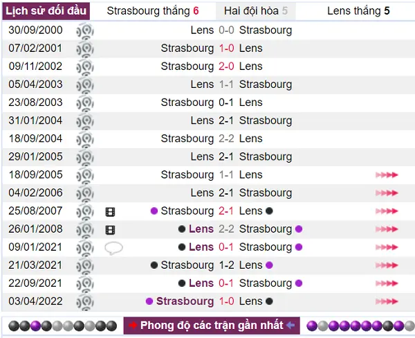 Lịch sử đối đầu đang cân bằng cho cả Strasbourg và Lens