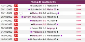 Phong độ của Mainz 05 là không tốt ở trước trận đấu