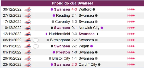 Swansea có phong độ chưa tốt trong 5 trận gần đây nhất