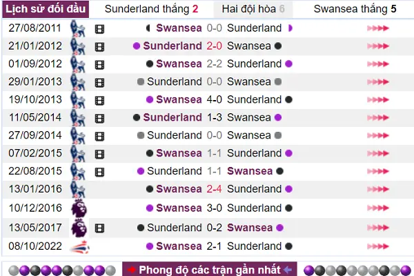 Lịch sử đối đầu nghiêng về Swansea