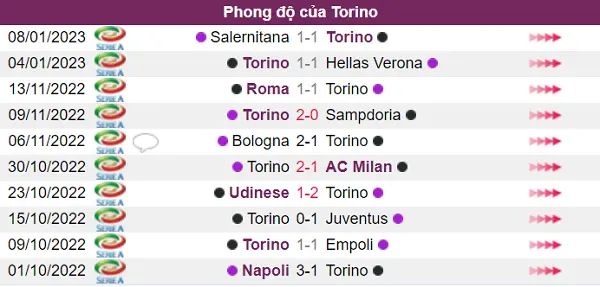 Phong độ hiện tại Torino khá ổn định