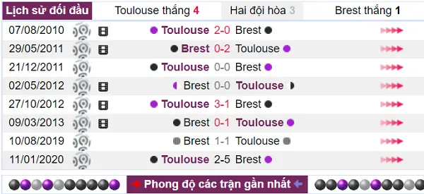 Toulouse đang được lịch sử đối đầu ủng hộ