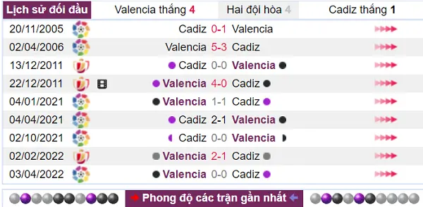 Lịch sử đối đầu đang ủng hộ Valencia
