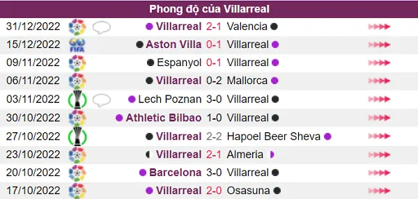 Villarreal chưa có phong độ tốt nhất