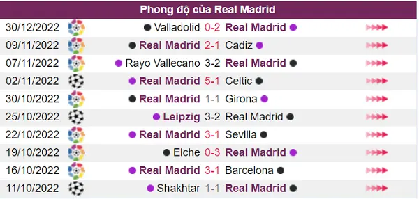 Phong độ của Real Madrid rất ổn định