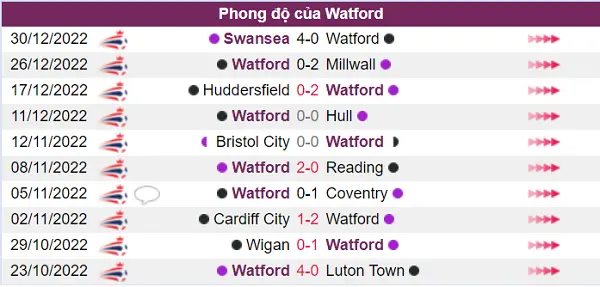 Watford sở hữu phong độ tốt tại thời điểm hiện tại
