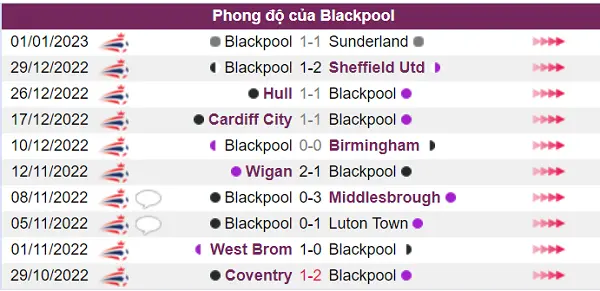 Blackpool có phong độ chưa tốt trong 5 trận gần đây nhất