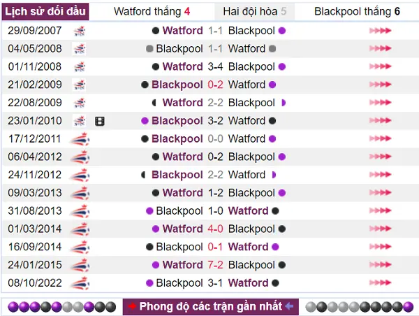 Lịch sử đối đầu nghiêng về Blackpool