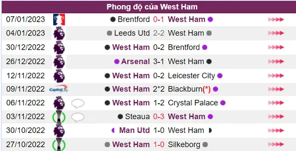 Phong độ hiện tại của West Ham chưa cao