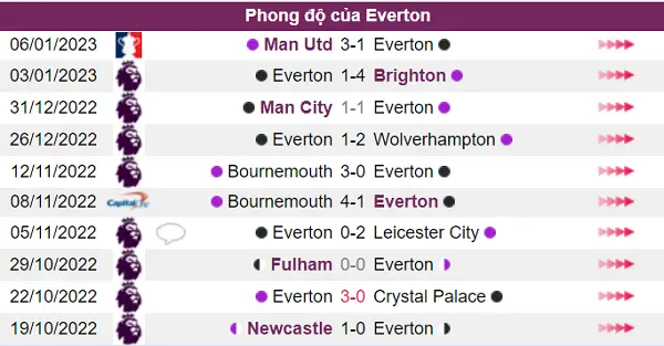 Phong độ của Everton là chưa tốt trong thời gian gần đây