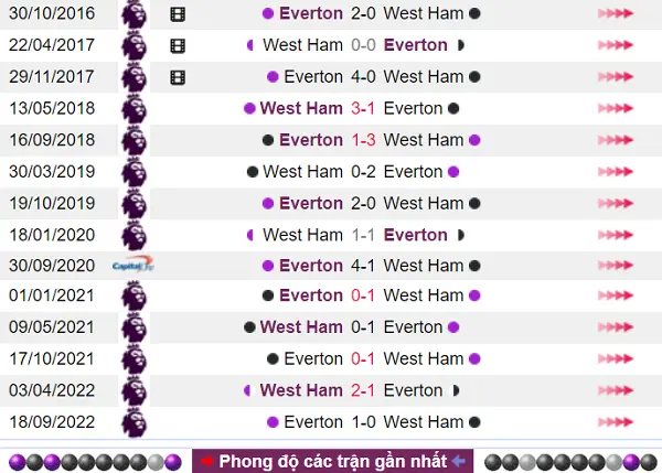 Lịch sử chạm trán nghiêng hẳn về Everton
