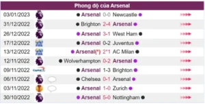 Arsenal với phong độ ấn tượng đang dẫn đầu bảng xếp hạng