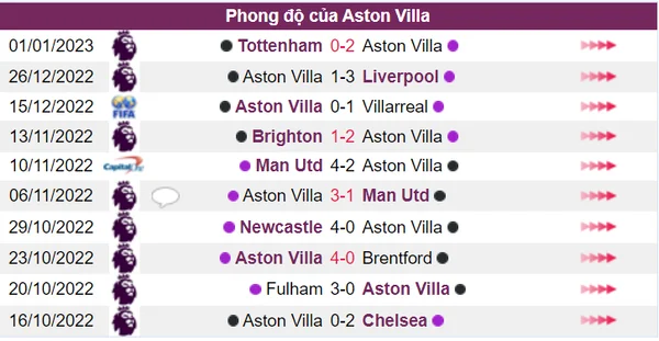 Aston Villa có động lực chiến thắng khi có 3 điểm đầy ấn tượng trước Tottenham