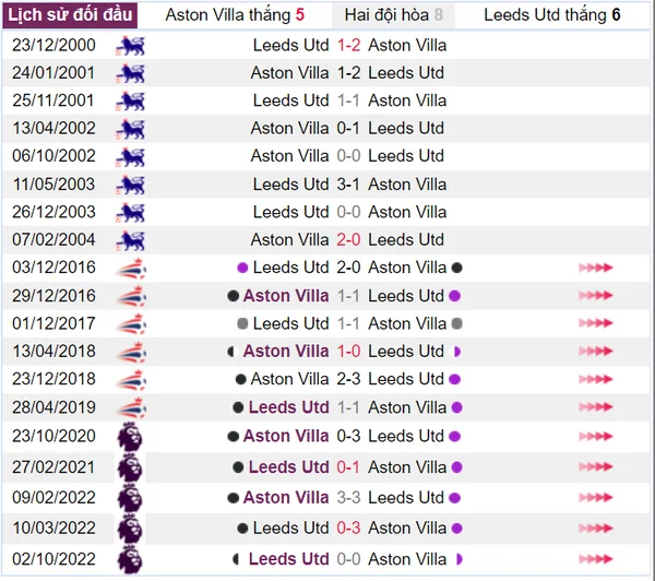 Aston Villa thắng tới 2 trong 5 trận chạm trán gần nhất với Leeds Utd