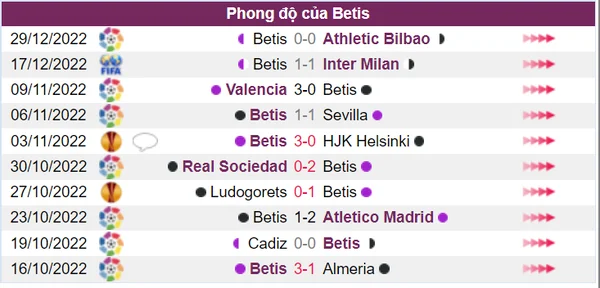 Real Betis không có kết quả thi đấu thuận lợi trước các đội bóng mạnh