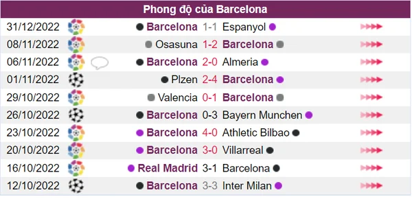 Phong độ của Barcelona trong 10 trận gần nhất khá ấn tượng
