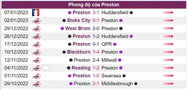 Phong độ của Preston trong 10 trận gần nhất khá trồi sụt