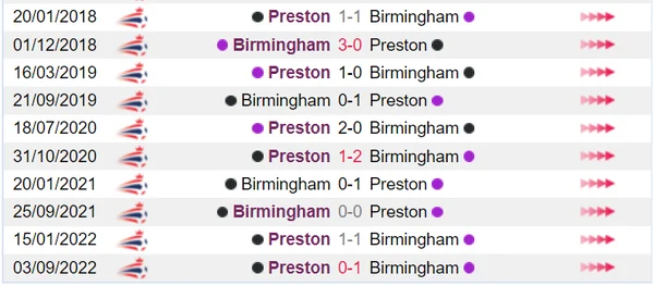 Birmingham và Preston từng nhiều lần đối đầu