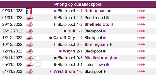 Thành tích của Blackpool là không tốt trong 10 trận gần đây
