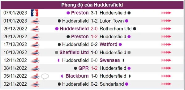 Phong độ của Huddersfield trong 10 trận gần nhất