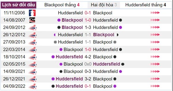 Lịch sử đối đầu của Blackpool và Huddersfield trong các trận thi đấu trước đây