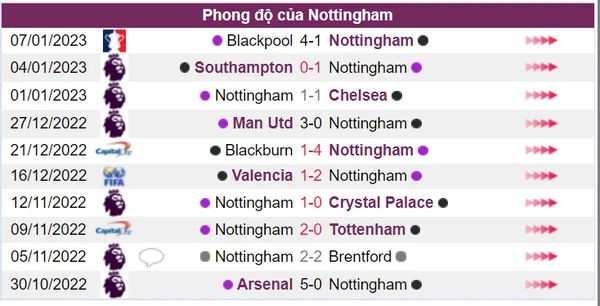 Nottingham có phong độ thi đấu không quá tệ
