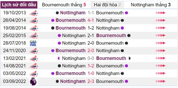 Bournemouth được lịch sử ủng hộ trước cuộc đối đầu với Nottingham Forest
