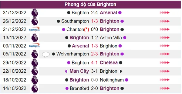 Phong độ của Brighton trong 10 trận gần đây