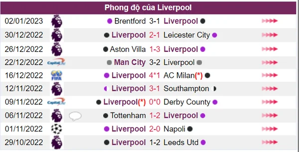 Thành tích thi đấu của Liverpool trong 10 trận gần nhất