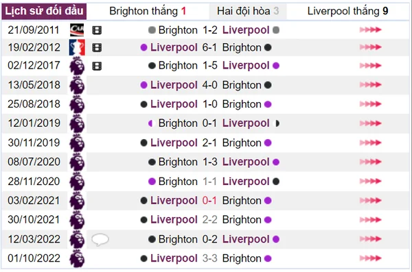Liverpool chiếm ưu thế về trận thắng trong các lần đối đầu với Brighton